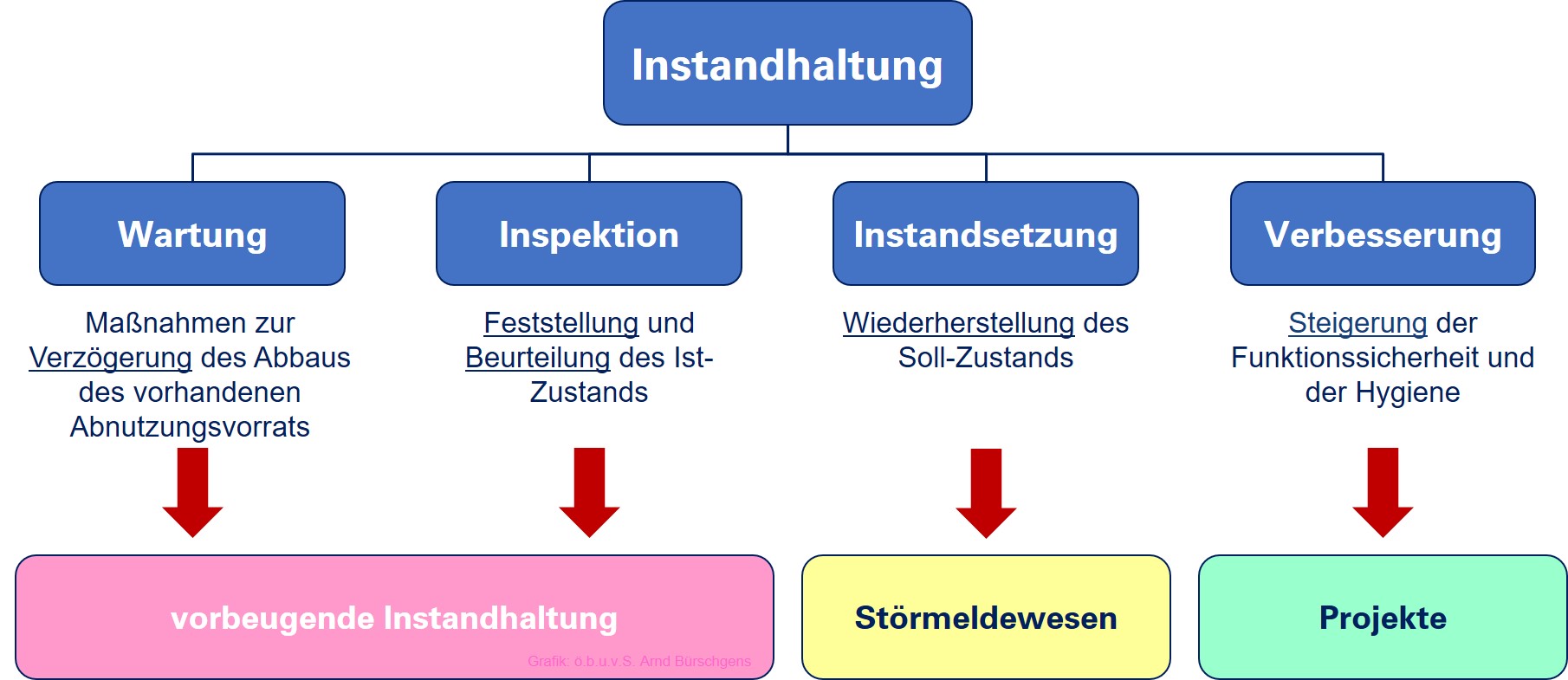 Instandhaltung nach DIN 31051