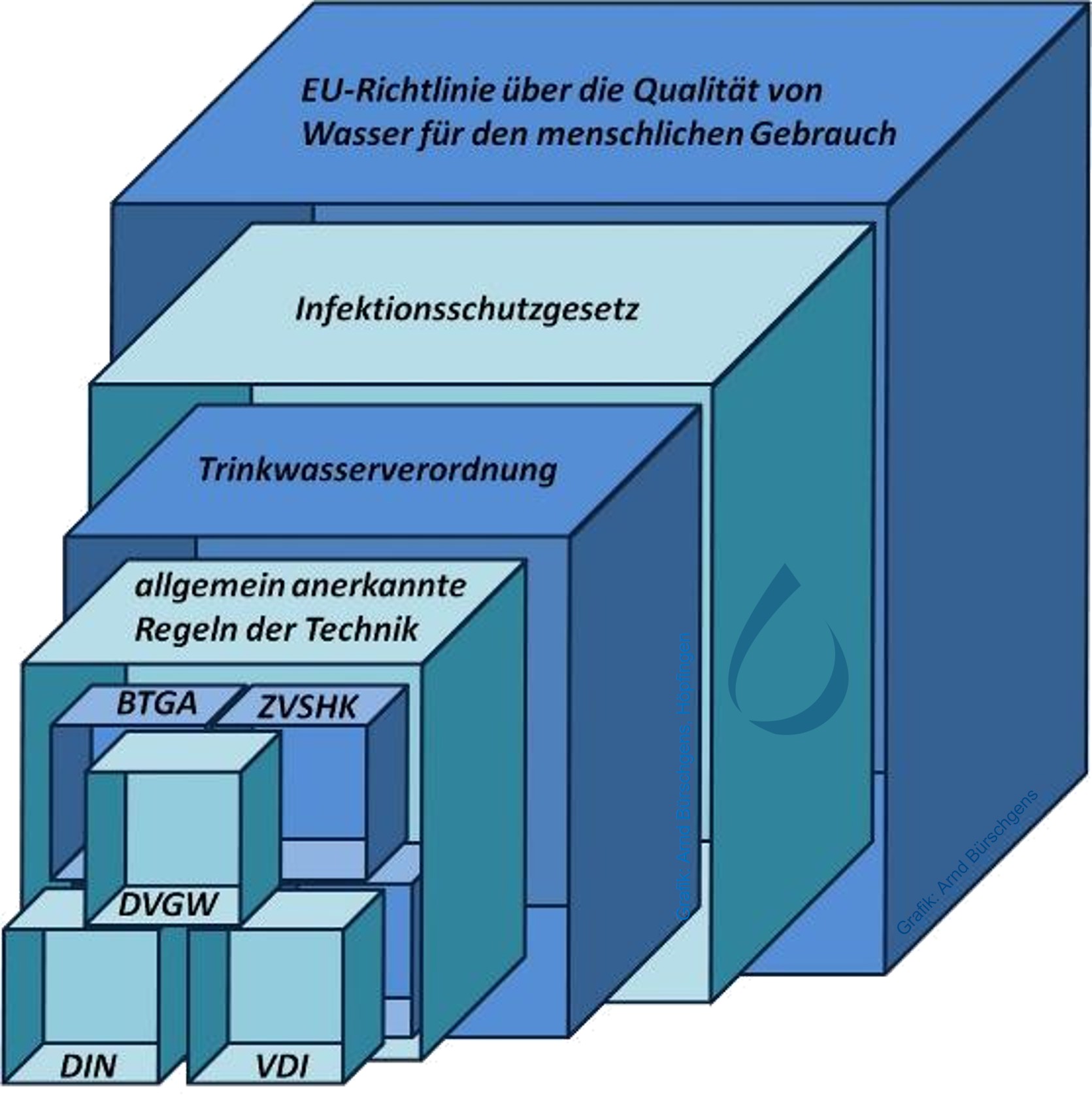 Verschachtelung der Regelwerke