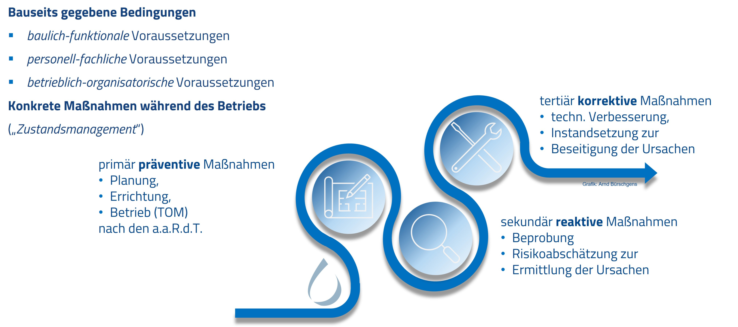 Schematische Darstellung des 3-stufigen Ma&szlig;namenablaufs